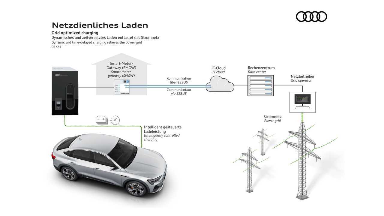 Audi-Grafik zum Thema `netzdienliches Laden`-