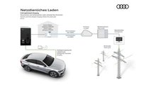 Audi-Grafik zum Thema `netzdienliches Laden`-