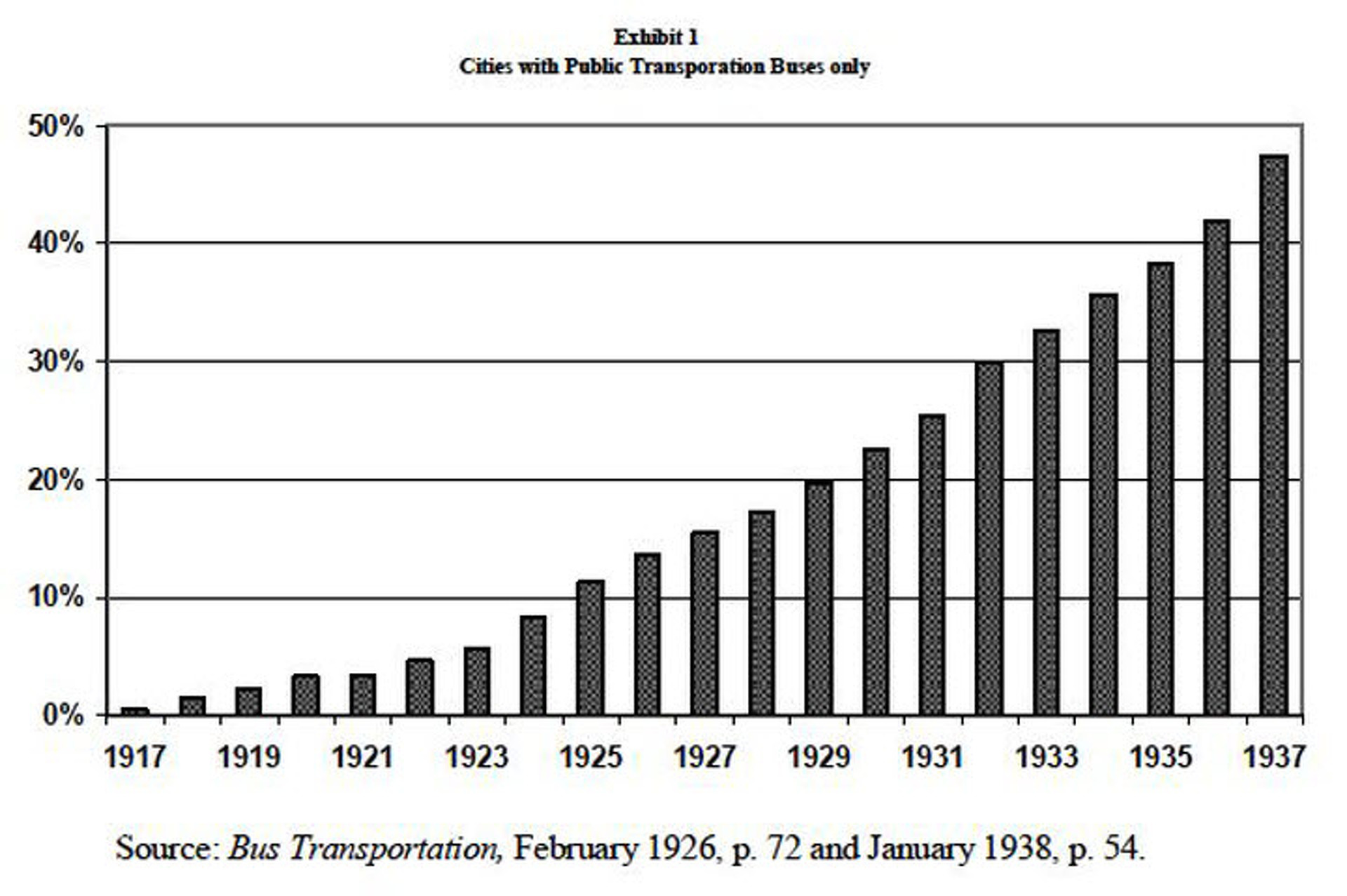Who Killed Public Transportation in Los Angeles?