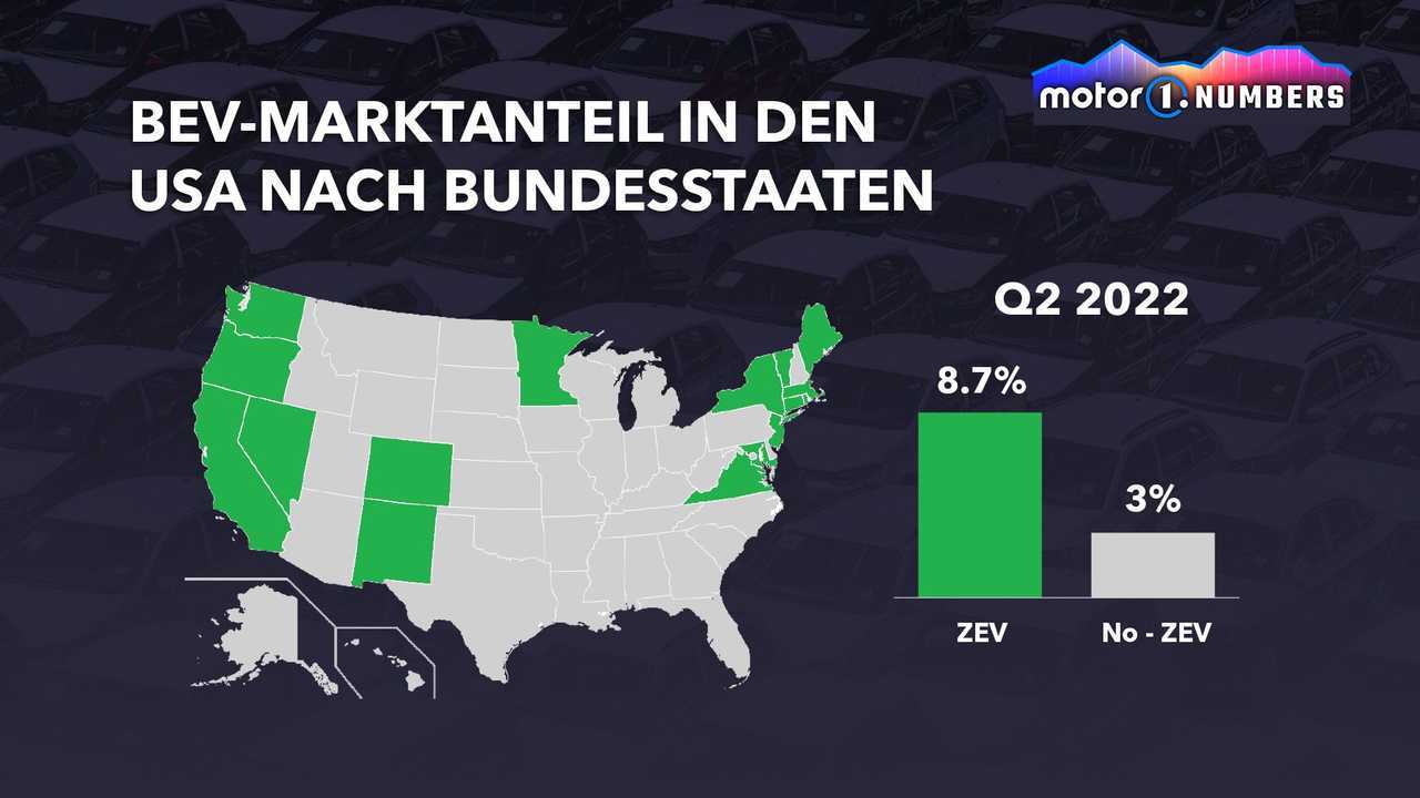 Motor1 Numbers: Verkäufe von BEV laden mit unterschiedlicher Geschwindigkeit