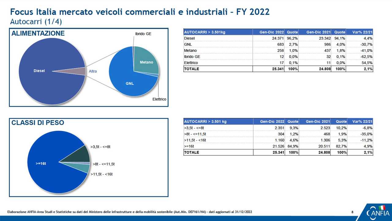 Camion - Alimentazione e acquisto