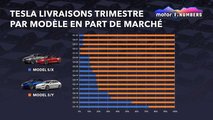 Tesla livraisons trimestre par modèle en part de marché