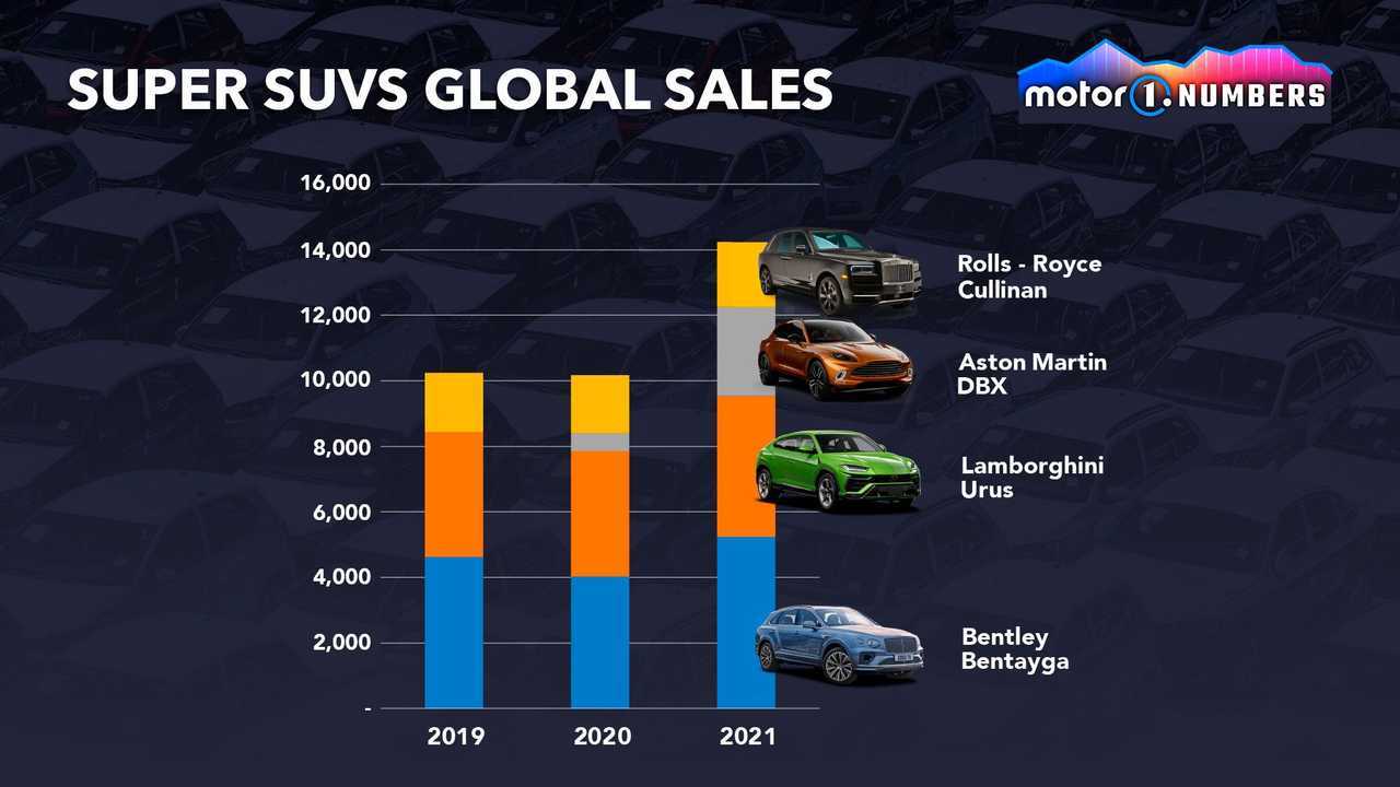 Super SUVs global sales graphic