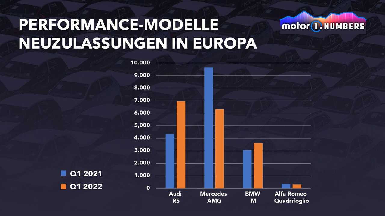 Motor1 Numbers: Verkäufe von Audi RS, BMW M, Mercedes-AMG und Co.
