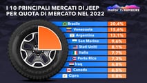 I 10 principali mercati di Jeep per quota di mercato nel 2022