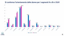 Le donne scelgono soprattutto B-SUV e ibride