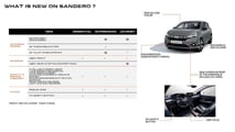 Neuheiten 2024 bei Dacia Sandero, Sandero Stepway, Jogger und Logan 