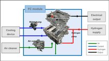 Aufbau der Brennstoffzellen-Module von Toyota