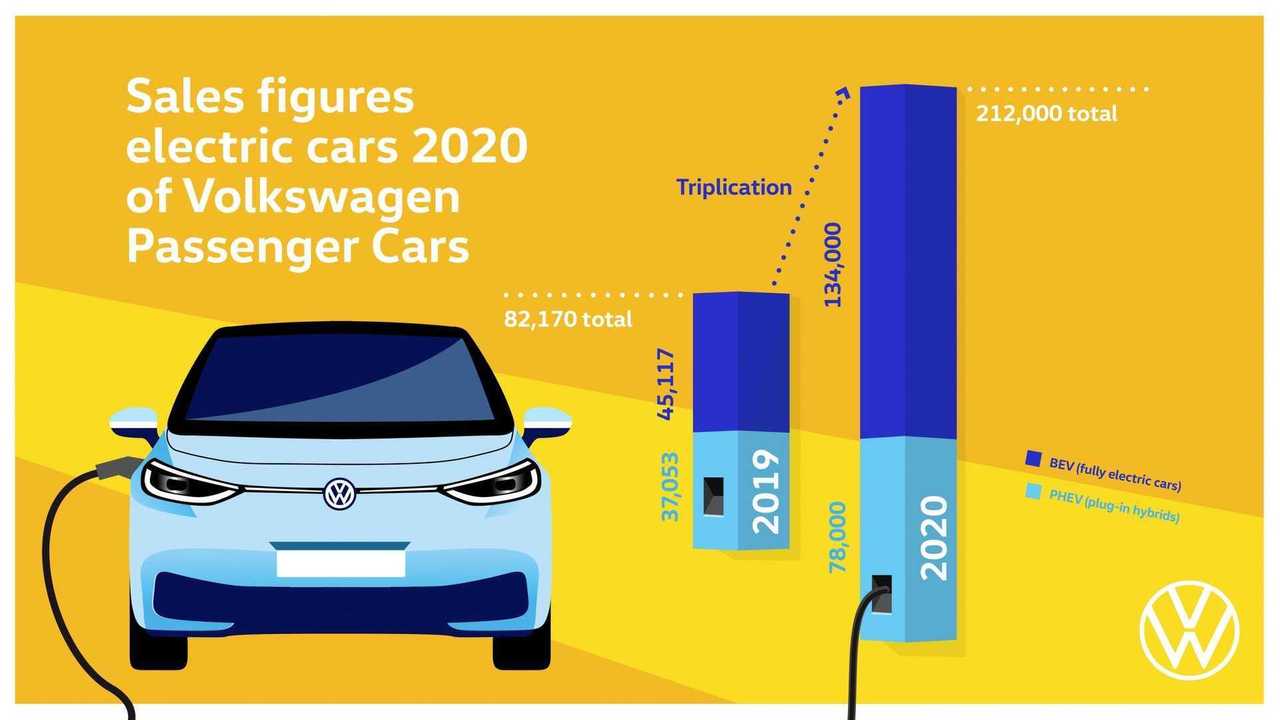 Volkswagen vendas carros elétricos