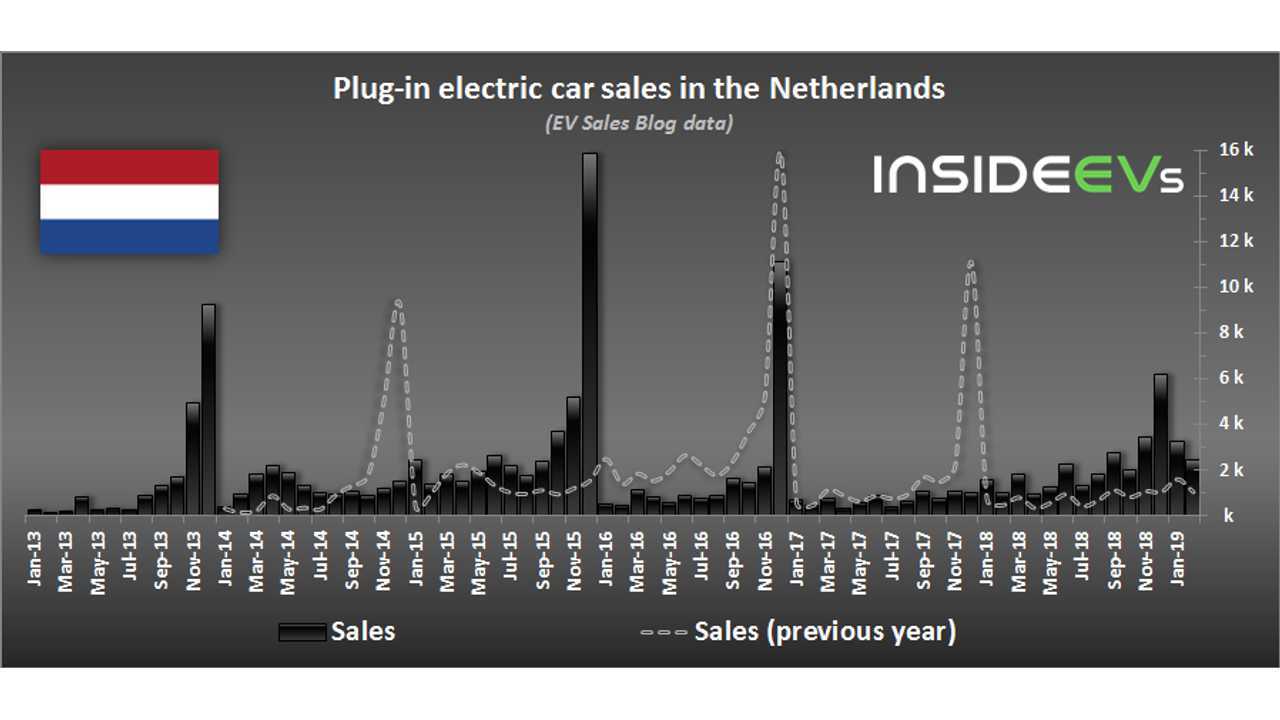 Plug-in electric car sales in the Netherlands – February 2019