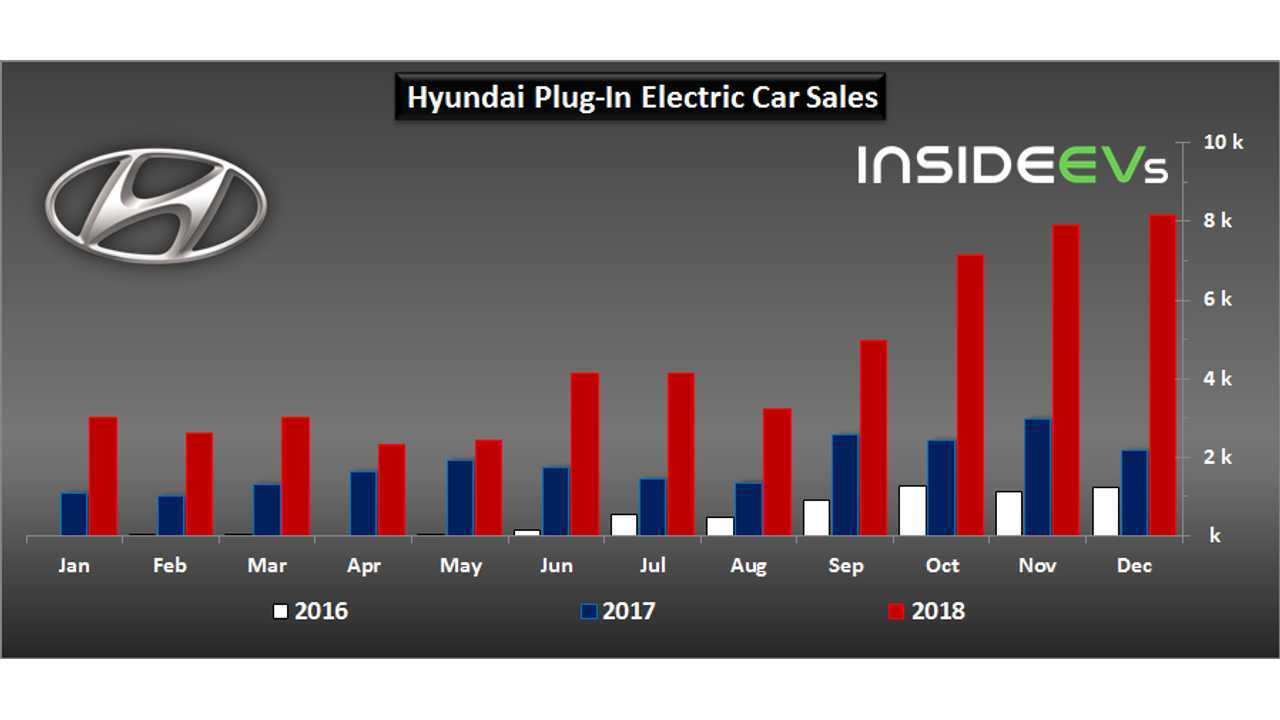 Hyundai plug-in electric car sales – December 2018