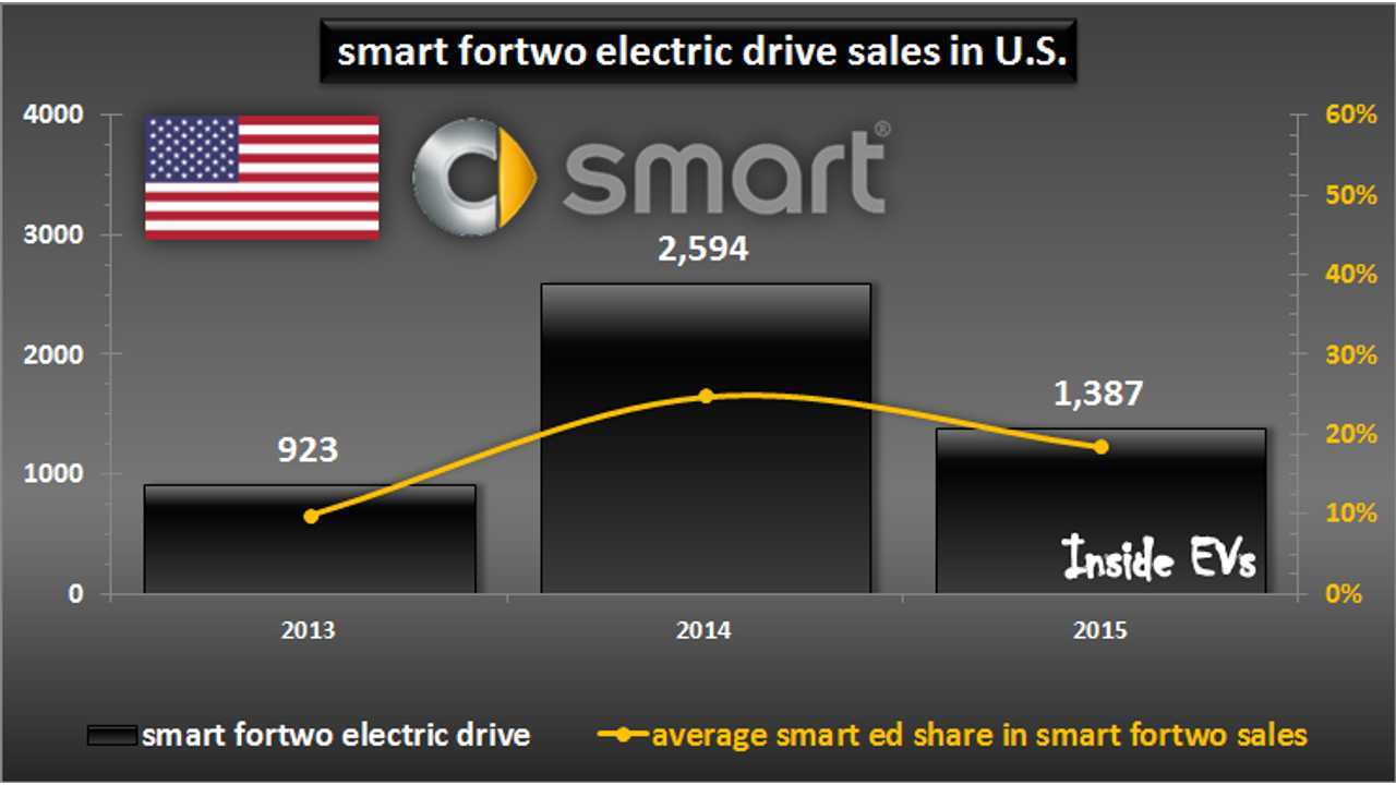 smart fortwo electric drive sales in U.S. – December 2015
