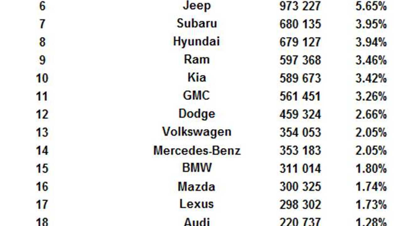 U.S. best selling brands in 2018