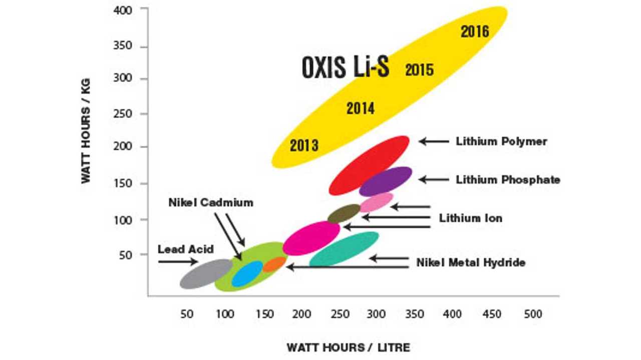 Comparison of different technologies by OXIS Energy