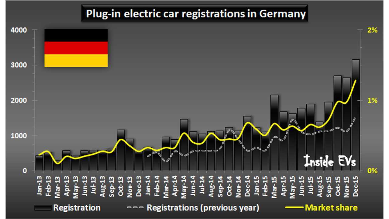 Plug-in electric car registrations in Germany – December 2015