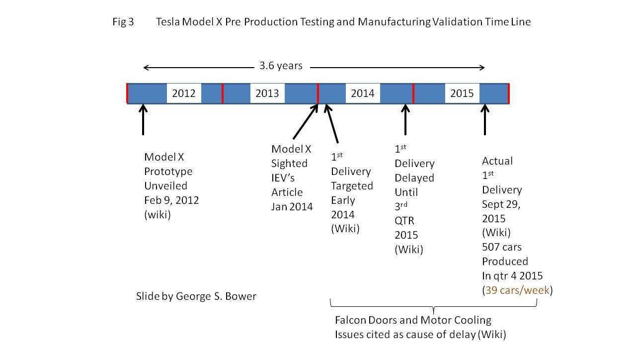Model X Pre-Production Testing took 3.6 years