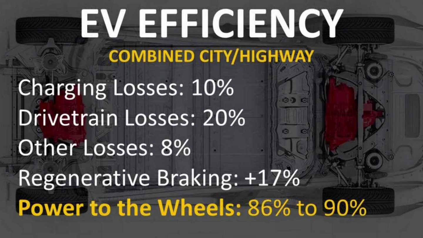 ICE Vs. EV Do You Know How Inefficient Combustion Engines Are?