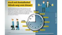 Oft unterschätzt: Risiko Restalkohol