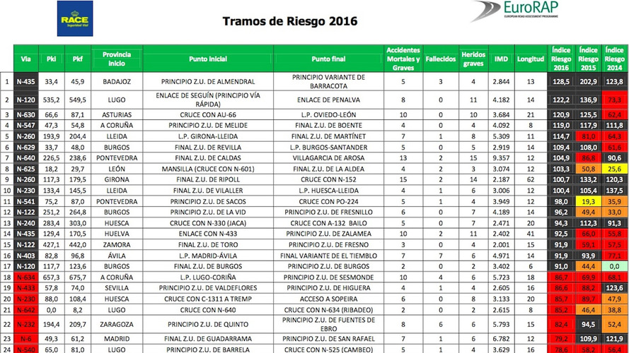 Carreteras más peligrosas de España