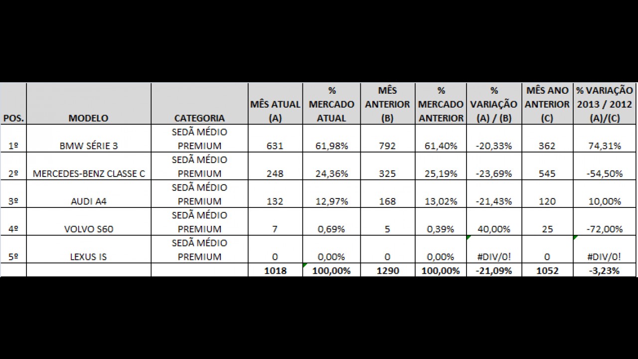 Análise CARPLACE: Série 3 abre vantagem e Classe C perde espaço nas vendas de outubro