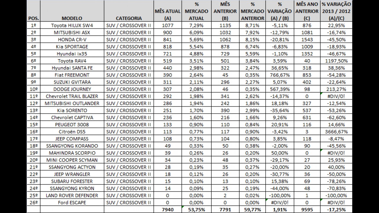 Análise CARPLACE: Ecosport e SW4 lideram em julho; RAV4 e Journey são destaques