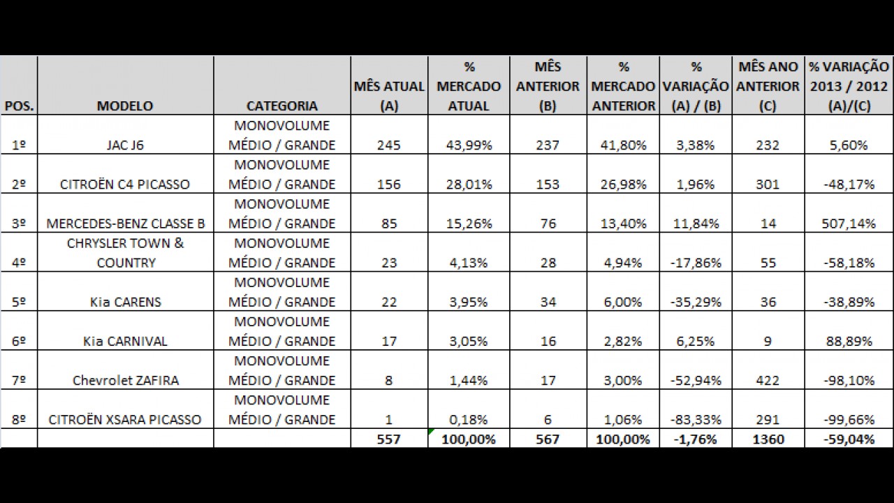 MINIVANS SOB ANÁLISE: Conheça as campeãs de vendas em janeiro de 2013