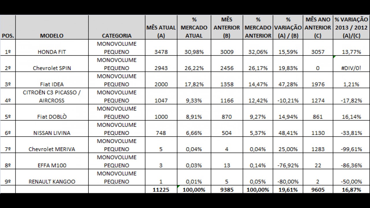 Fit e Spin polarizam segmento de monovolumes em março