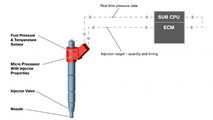 Volvo Engine Architecture with i-ART injection technology