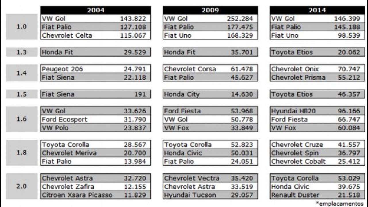 Veja a lista com os carros preferidos por faixa de motorização no Brasil