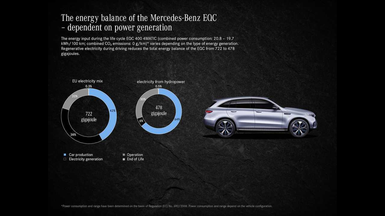 The Mercedes-Benz EQC Can Reduce Carbon Emissions By More Than 70 Percent