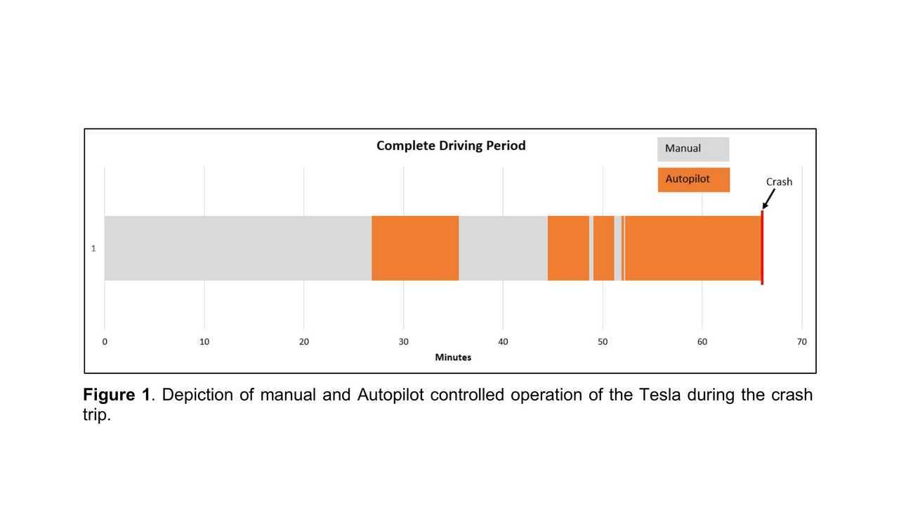 The Four Sides Of A Tesla Autopilot Crash Are Revealed By NTSB
