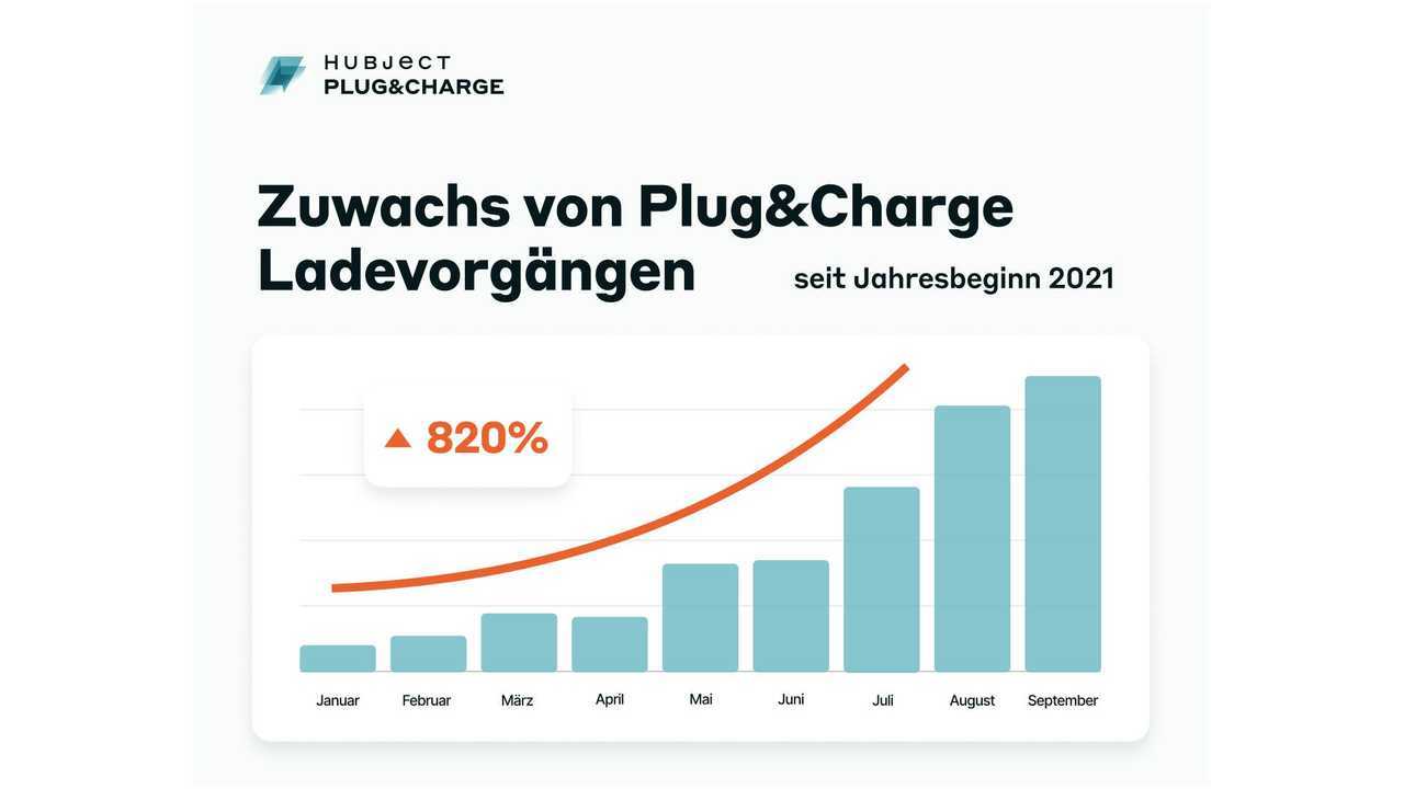 Zuwachse von Plug&Charge-Ladevorgängen 2021