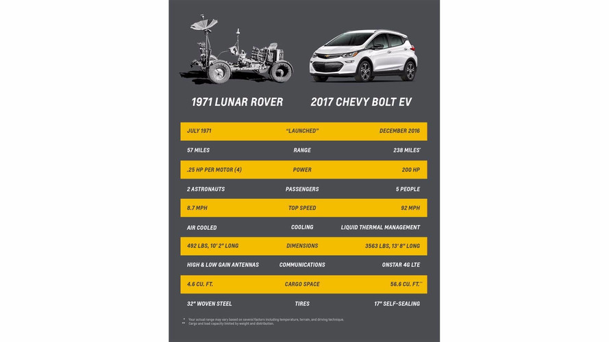Chevrolet Bolt Vs. Lunar Rover