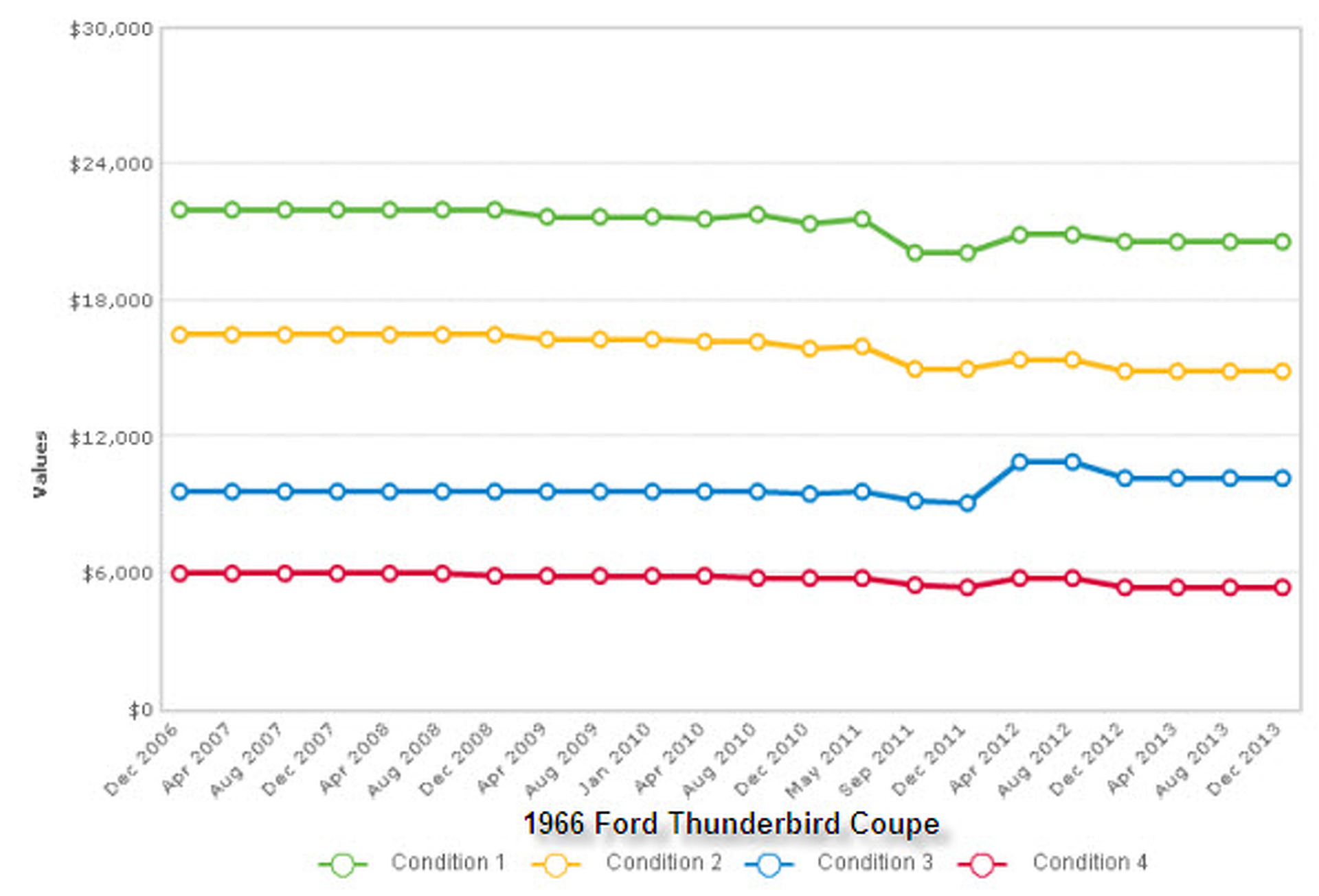 2014 Classic Car Prices Flat Since the Recession