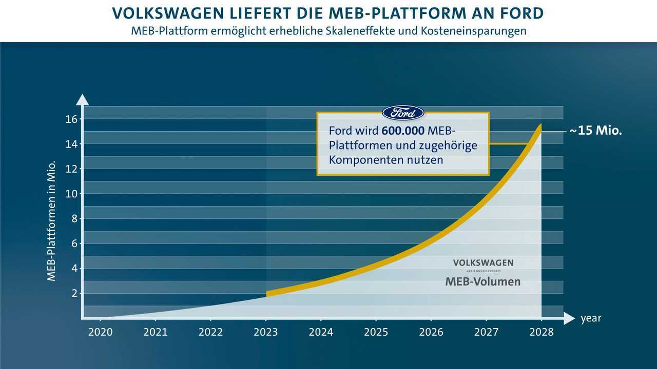 Pressekonferenz von VW und Ford am 12. Juli 2019