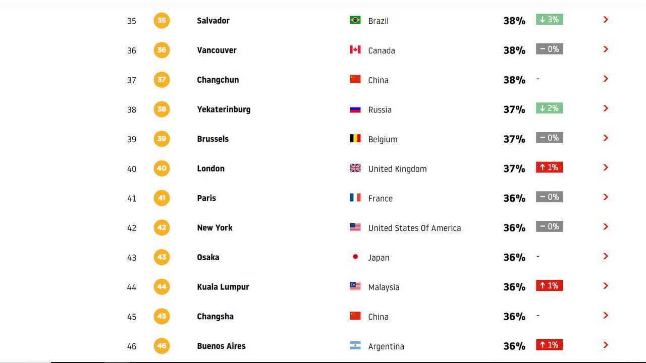 2019 TomTom Traffic Index World