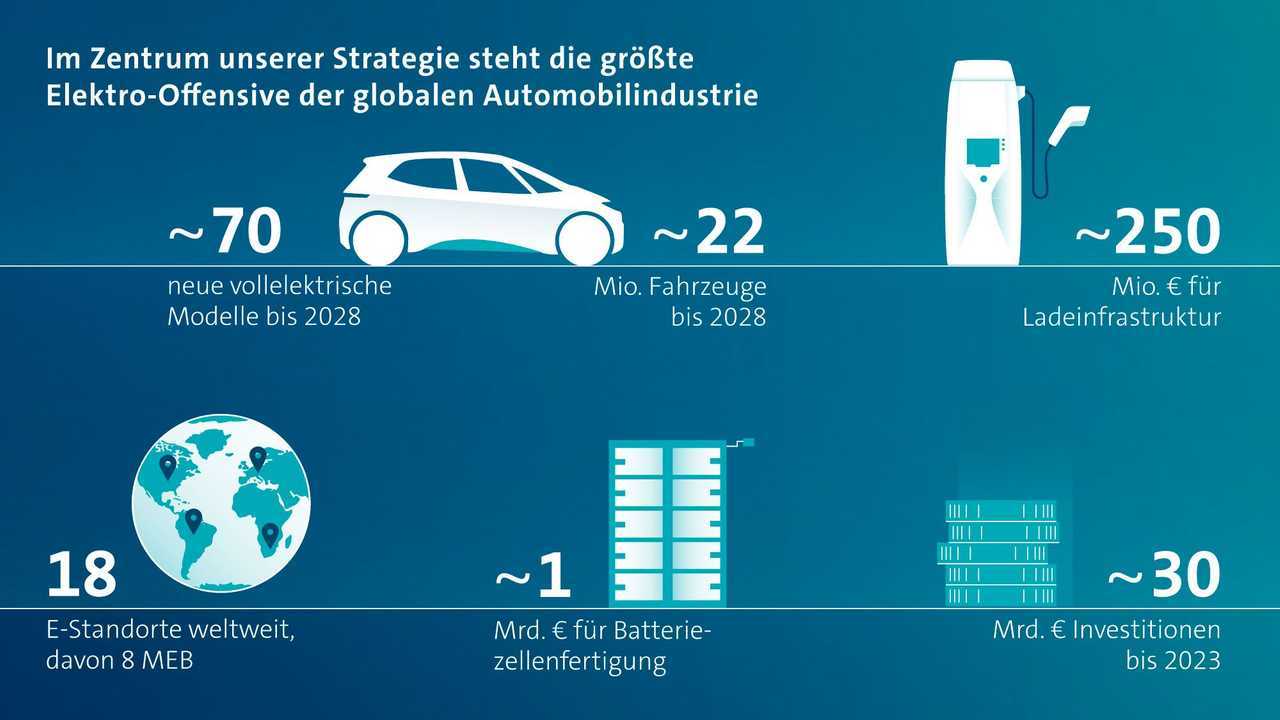 VW-Strategie: Im Zentrum steht die Elektromobilität
