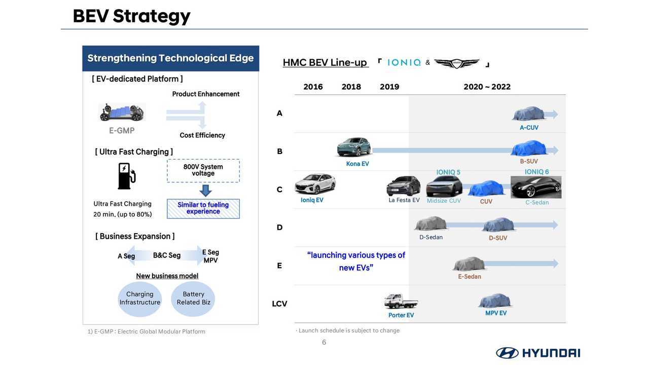 Künftige Elektromodelle von Ioniq und Genesis (Chart von der Investorenkonferenz im März 2021)