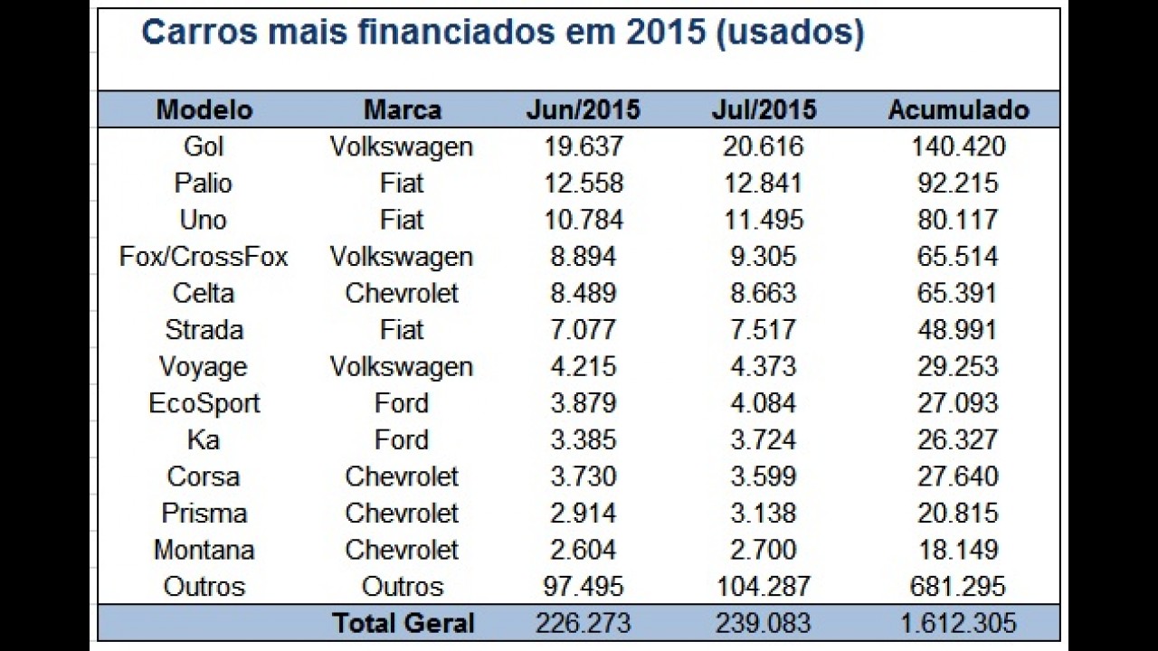 Onix foi o carro mais financiado em 2015; Chevrolet lidera em julho
