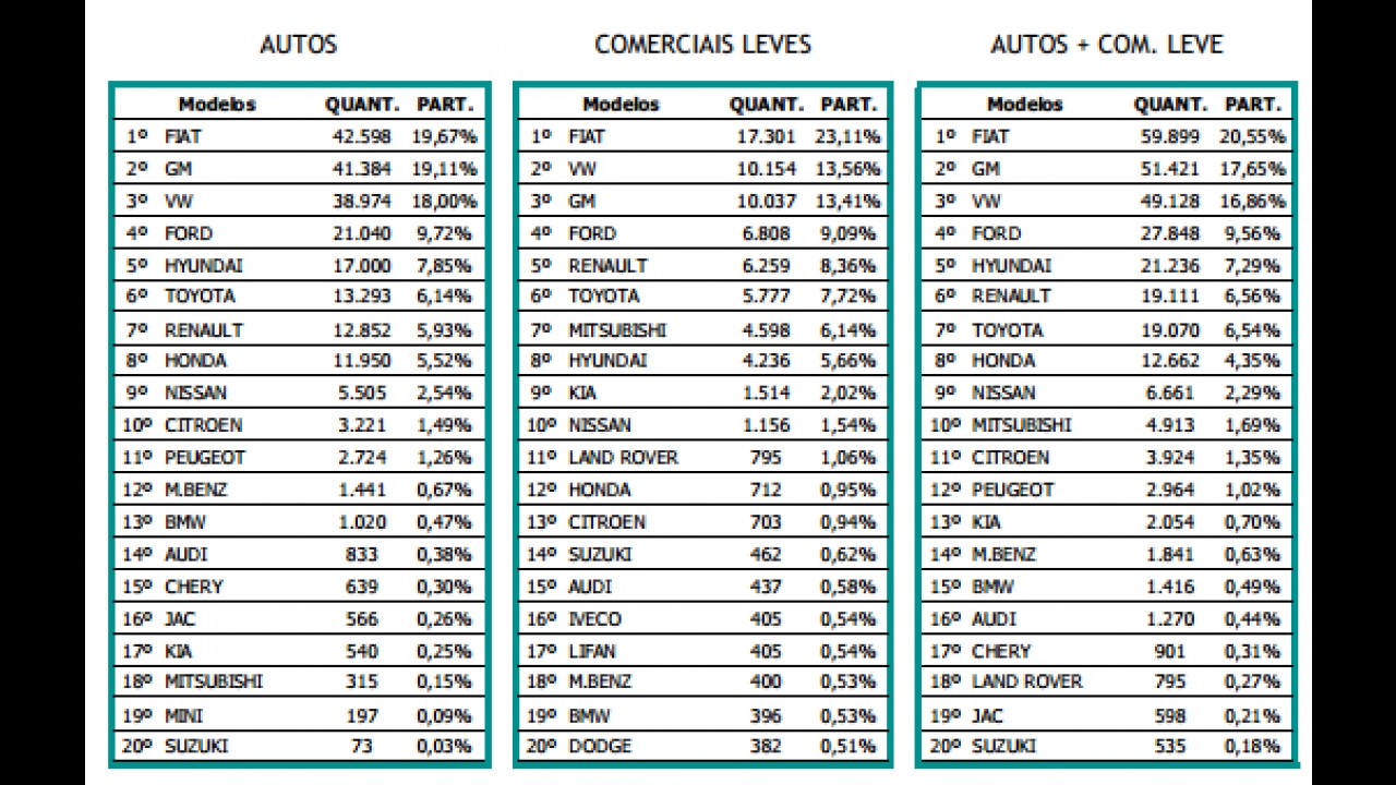 Mercado: vendas crescem 3% em outubro e Fiat mantém liderança