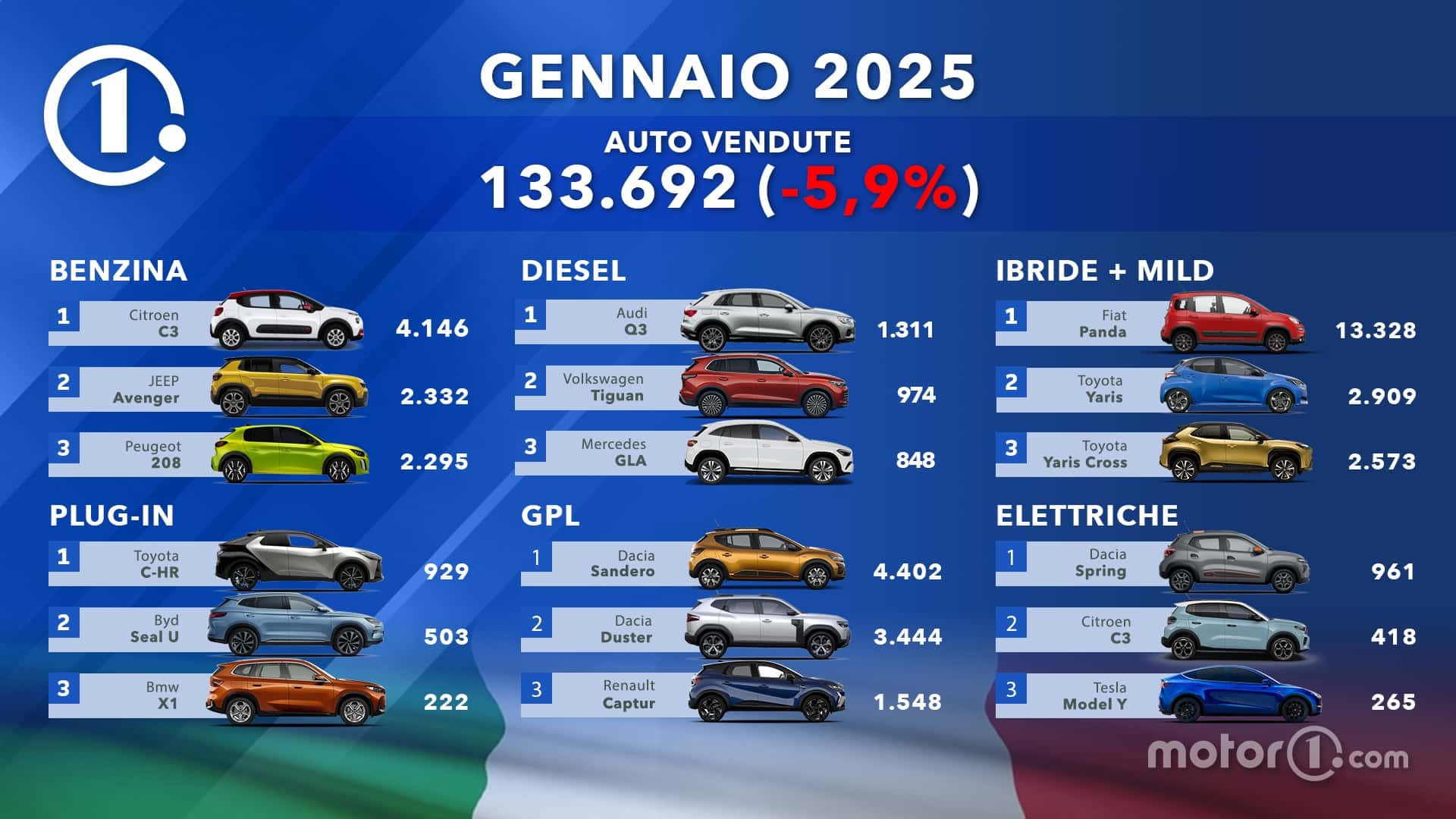 Le auto più vendute a gennaio 2025, la classifica per alimentazione