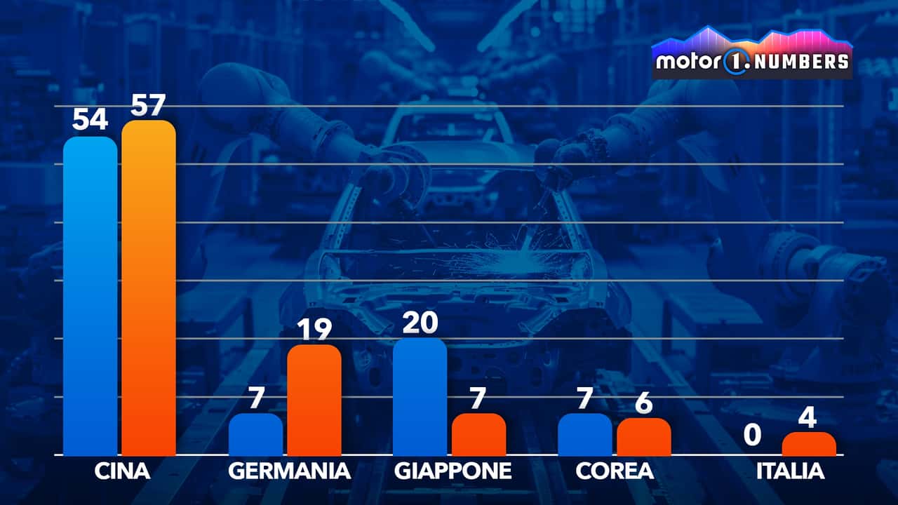 Oltre la metà delle nuove auto arriva dalla Cina