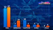 More than half of new cars come from China