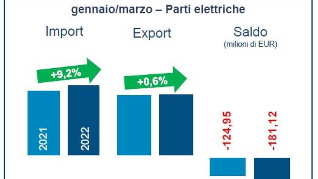 Import parti elettriche gen-mar