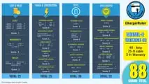 Grizzl-E Ultimate 48 ChargerRater Score