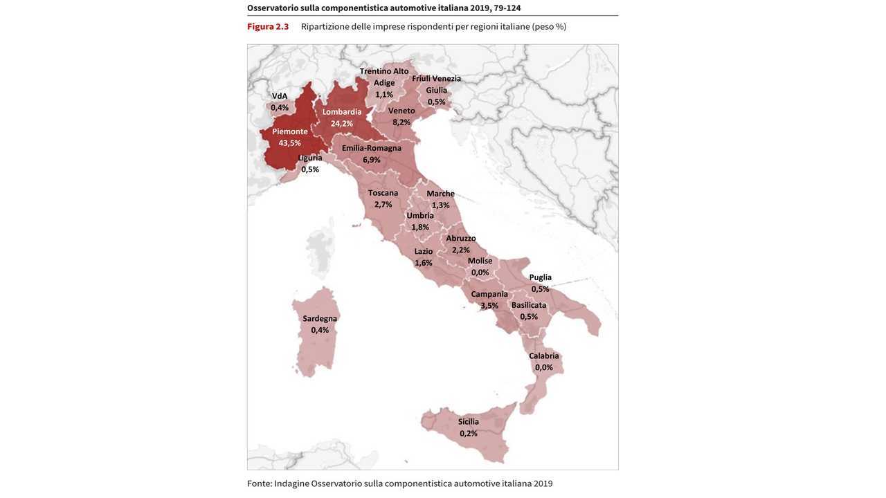 La componentistica auto italiana