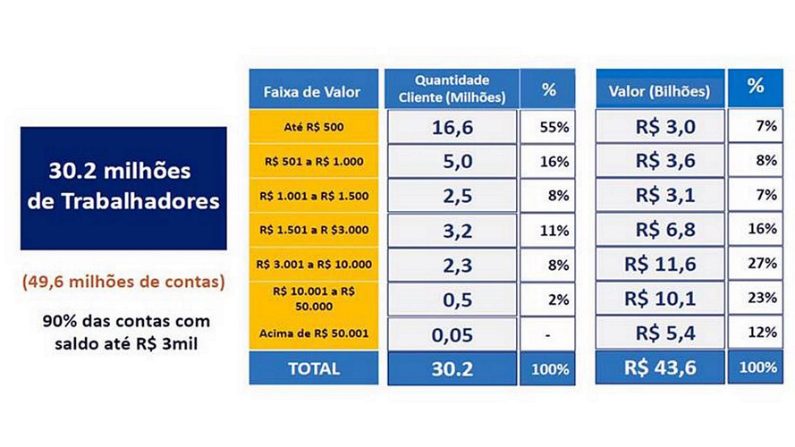 Quem está de olho na grana do FGTS?
