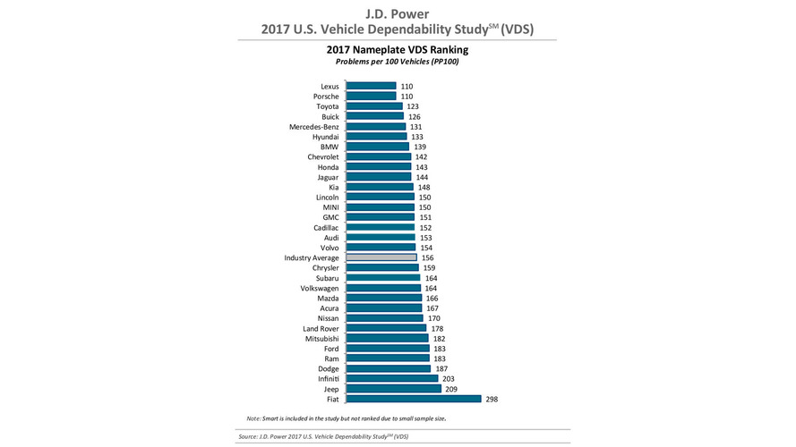 J.D. Power Dependability 2017