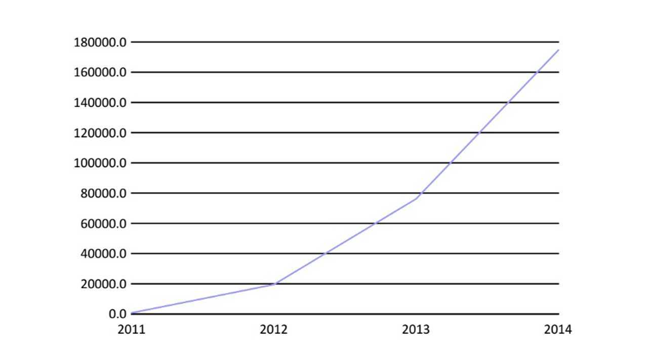 Qualifying Plug-In Sales In America Since December 2010
