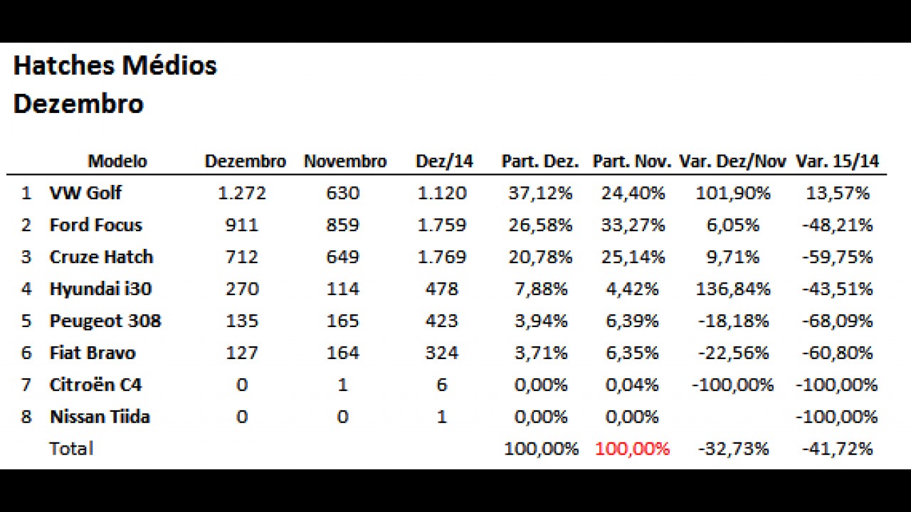 Campeões de 2015 (hatches médios): vendas do segmento despencam 42%